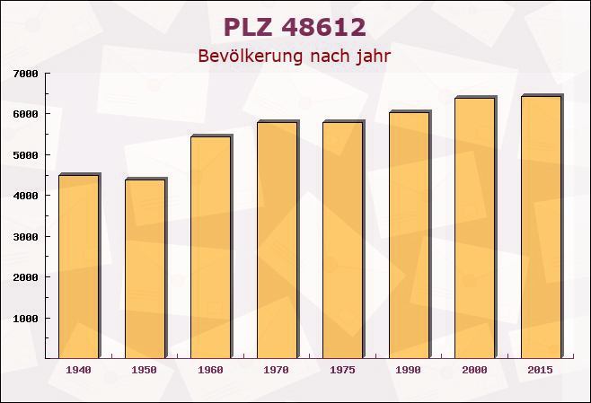 Postleitzahl 48612 Horstmar, Nordrhein-Westfalen - Bevölkerung