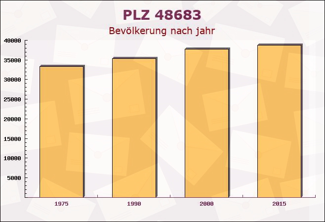 Postleitzahl 48683 Ahaus, Nordrhein-Westfalen - Bevölkerung