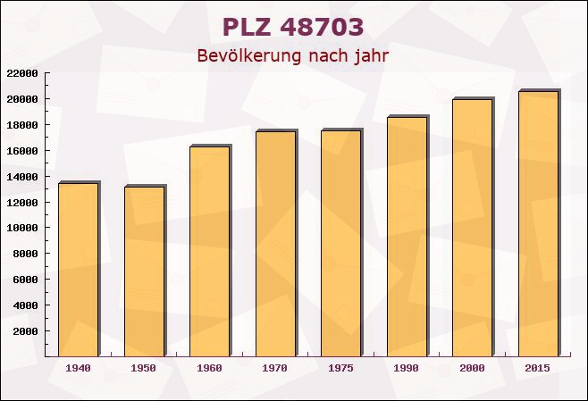 Postleitzahl 48703 Stadtlohn, Nordrhein-Westfalen - Bevölkerung