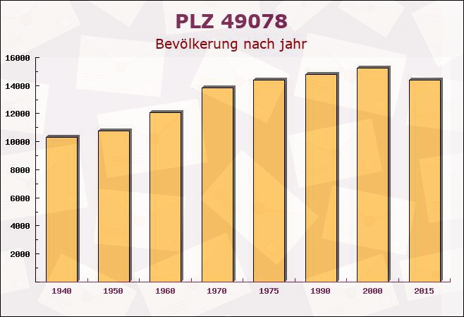 Postleitzahl 49078 Osnabrück, Niedersachsen - Bevölkerung