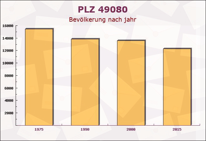 Postleitzahl 49080 Osnabrück, Niedersachsen - Bevölkerung