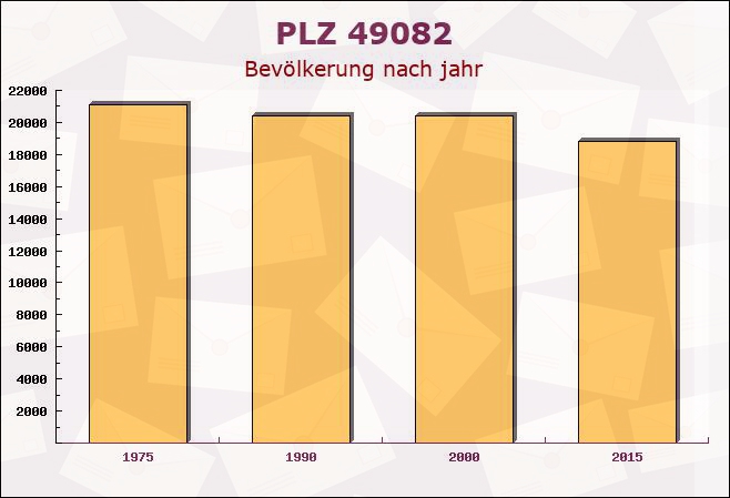 Postleitzahl 49082 Osnabrück, Niedersachsen - Bevölkerung