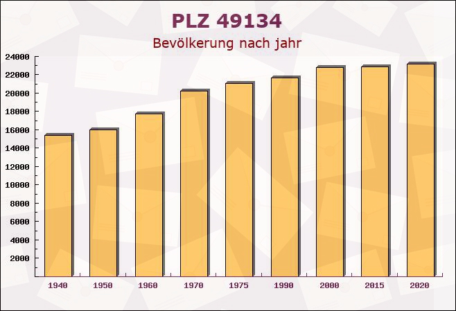 Postleitzahl 49134 Wallenhorst, Niedersachsen - Bevölkerung