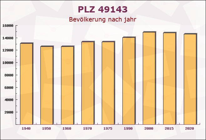 Postleitzahl 49143 Bissendorf, Niedersachsen - Bevölkerung