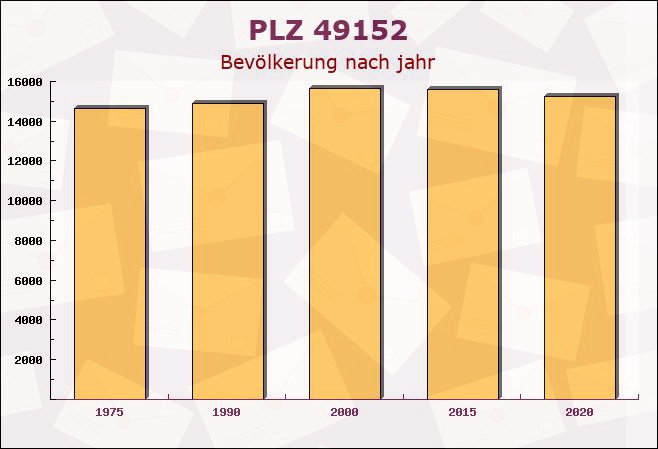 Postleitzahl 49152 Bad Essen, Niedersachsen - Bevölkerung