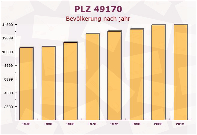 Postleitzahl 49170 Hagen, Osnabrück, Niedersachsen - Bevölkerung