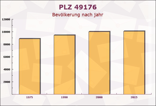 Postleitzahl 49176 Hagen, Osnabrück, Niedersachsen - Bevölkerung