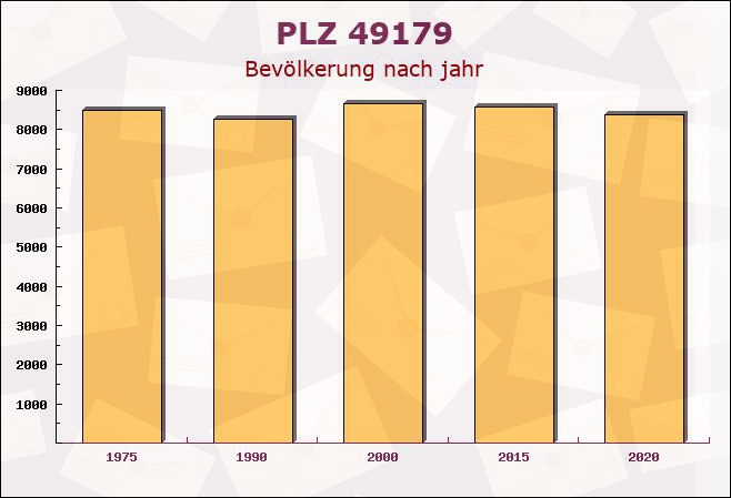 Postleitzahl 49179 Ostercappeln, Niedersachsen - Bevölkerung