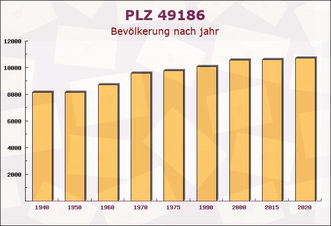 Postleitzahl 49186 Bad Iburg, Niedersachsen - Bevölkerung