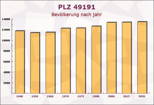 Postleitzahl 49191 Belm, Niedersachsen - Bevölkerung