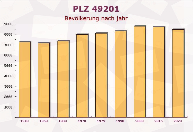 Postleitzahl 49201 Dissen, Niedersachsen - Bevölkerung