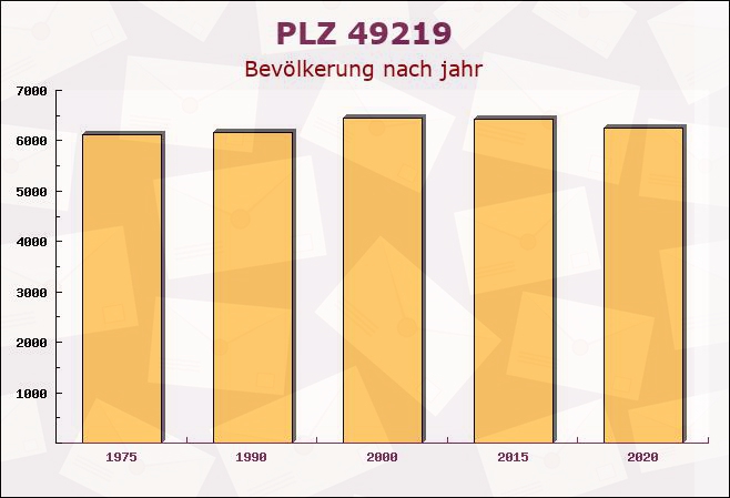 Postleitzahl 49219 Glandorf, Niedersachsen - Bevölkerung