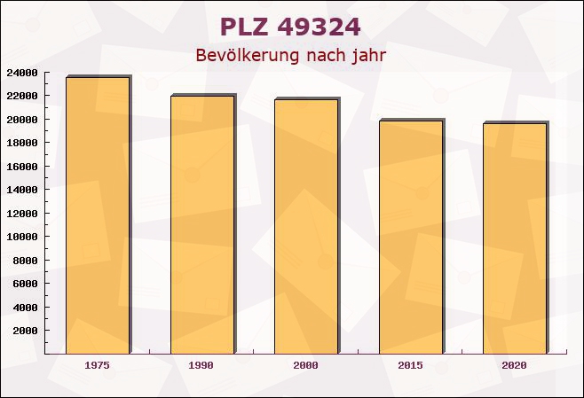 Postleitzahl 49324 Melle, Niedersachsen - Bevölkerung