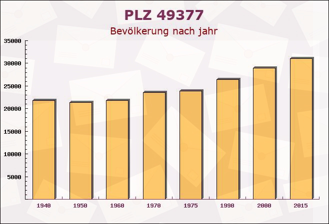 Postleitzahl 49377 Vechta, Niedersachsen - Bevölkerung