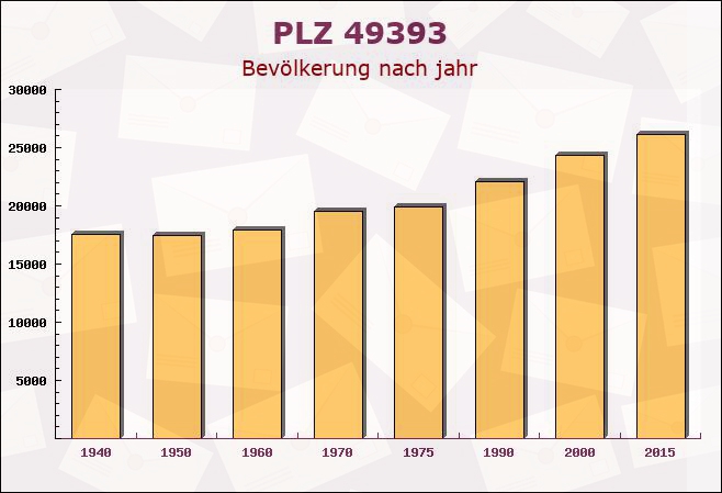 Postleitzahl 49393 Vechta, Niedersachsen - Bevölkerung