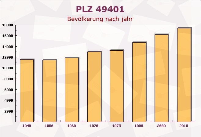 Postleitzahl 49401 Damme, Niedersachsen - Bevölkerung