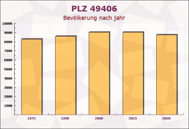 Postleitzahl 49406 Barnstorf, Niedersachsen - Bevölkerung