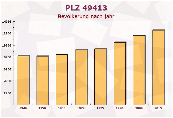 Postleitzahl 49413 Dinklage, Niedersachsen - Bevölkerung