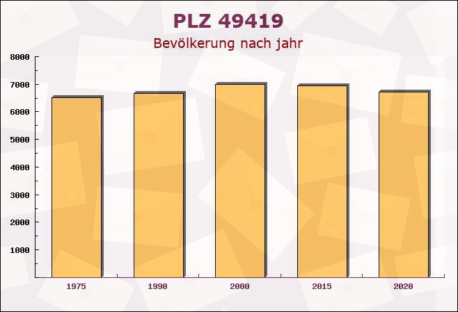 Postleitzahl 49419 Wagenfeld, Niedersachsen - Bevölkerung