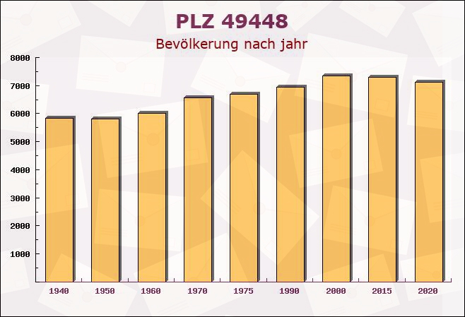 Postleitzahl 49448 Stemshorn, Niedersachsen - Bevölkerung