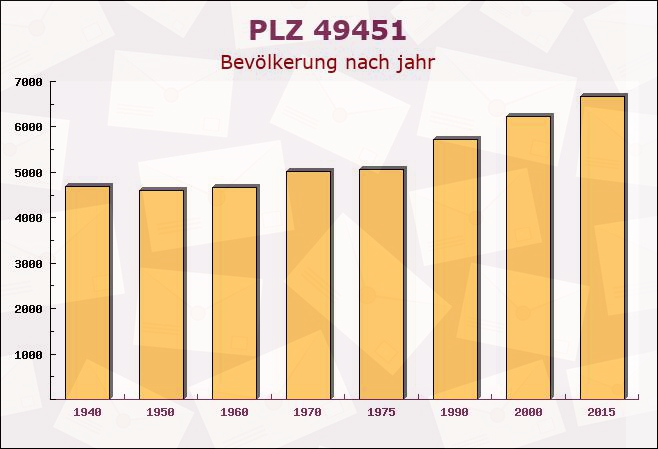 Postleitzahl 49451 Holdorf, Niedersachsen - Bevölkerung