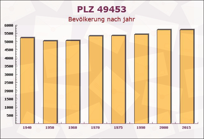 Postleitzahl 49453 Rehden, Niedersachsen - Bevölkerung