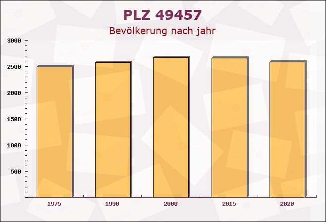 Postleitzahl 49457 Niedersachsen - Bevölkerung