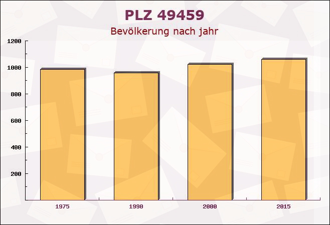 Postleitzahl 49459 Lembruch, Niedersachsen - Bevölkerung