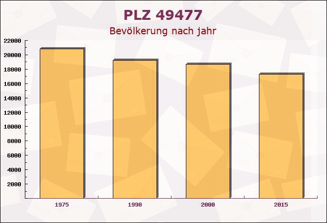 Postleitzahl 49477 Ibbenbüren, Nordrhein-Westfalen - Bevölkerung