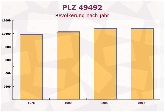 Postleitzahl 49492 Westerkappeln, Nordrhein-Westfalen - Bevölkerung