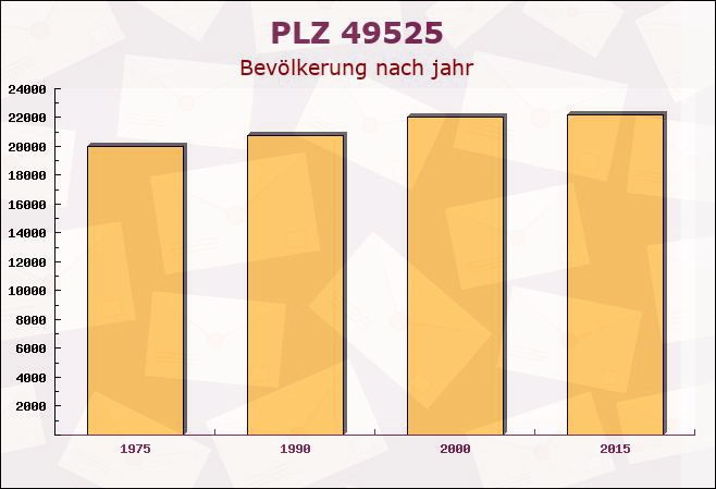 Postleitzahl 49525 Lengerich, Nordrhein-Westfalen - Bevölkerung