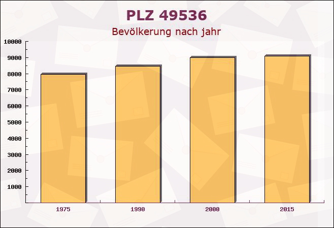 Postleitzahl 49536 Lienen, Nordrhein-Westfalen - Bevölkerung