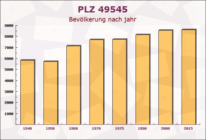 Postleitzahl 49545 Tecklenburg, Nordrhein-Westfalen - Bevölkerung