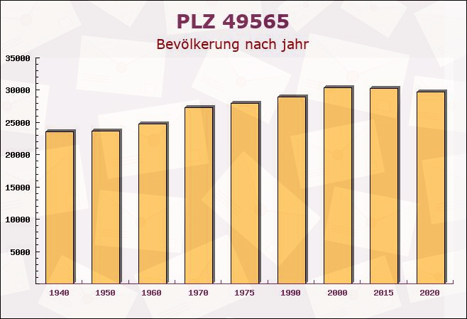 Postleitzahl 49565 Bramsche, Niedersachsen - Bevölkerung