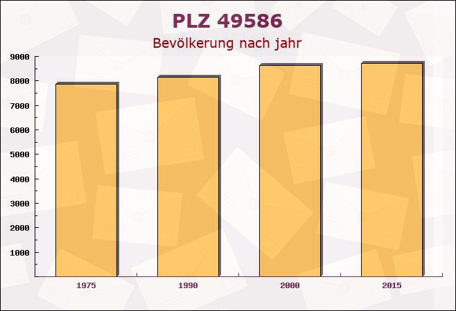 Postleitzahl 49586 Merzen, Niedersachsen - Bevölkerung