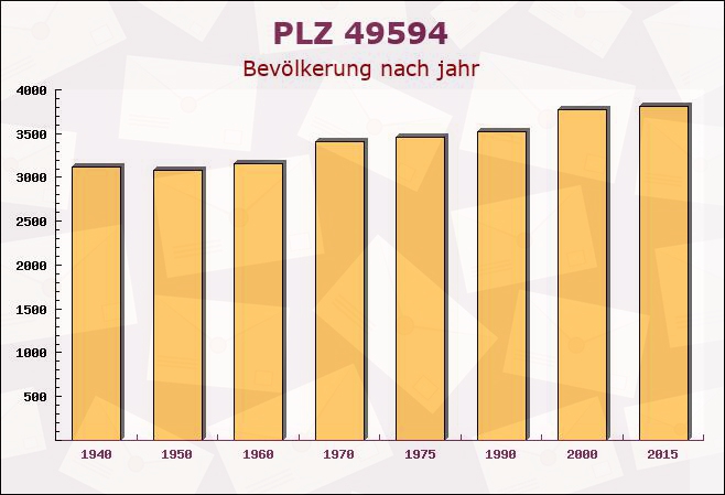 Postleitzahl 49594 Alfhausen, Niedersachsen - Bevölkerung