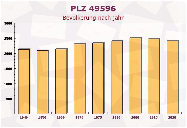 Postleitzahl 49596 Gehrde, Niedersachsen - Bevölkerung