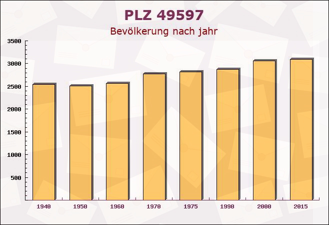 Postleitzahl 49597 Rieste, Niedersachsen - Bevölkerung