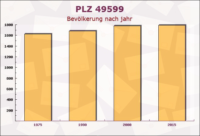 Postleitzahl 49599 Voltlage, Niedersachsen - Bevölkerung