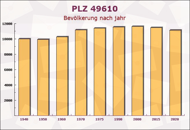 Postleitzahl 49610 Quakenbrück, Niedersachsen - Bevölkerung