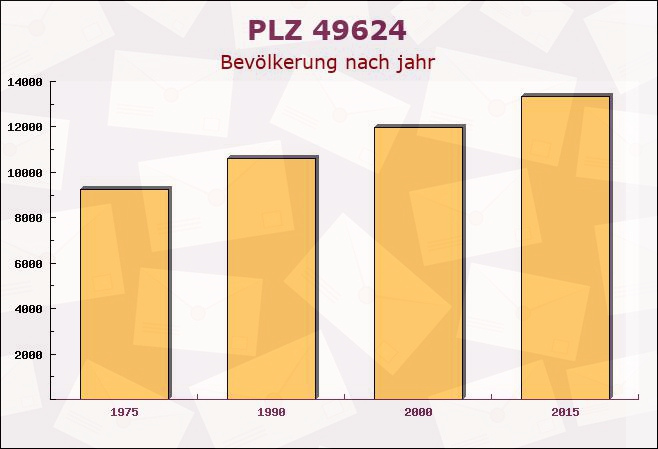 Postleitzahl 49624 Löningen, Niedersachsen - Bevölkerung