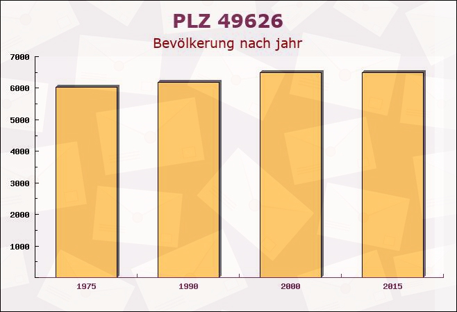 Postleitzahl 49626 Berge, Niedersachsen - Bevölkerung