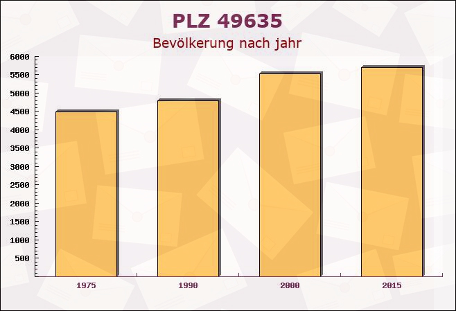 Postleitzahl 49635 Badbergen, Niedersachsen - Bevölkerung