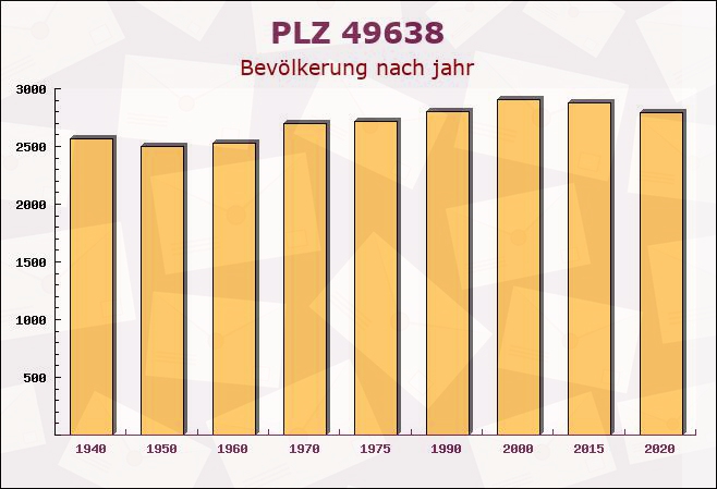 Postleitzahl 49638 Nortrup, Niedersachsen - Bevölkerung