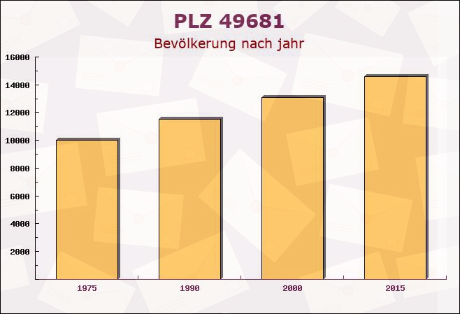 Postleitzahl 49681 Garrel, Niedersachsen - Bevölkerung