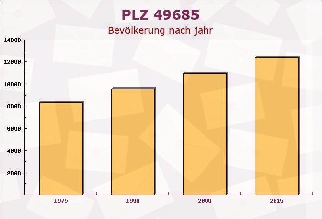 Postleitzahl 49685 Emstek, Niedersachsen - Bevölkerung