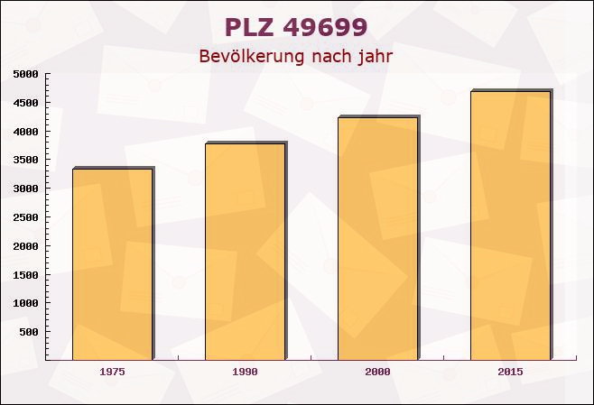 Postleitzahl 49699 Lindern, Niedersachsen - Bevölkerung