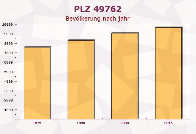 Postleitzahl 49762 Lathen, Niedersachsen - Bevölkerung