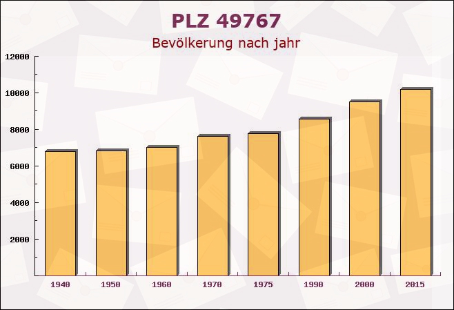 Postleitzahl 49767 Twist, Niedersachsen - Bevölkerung