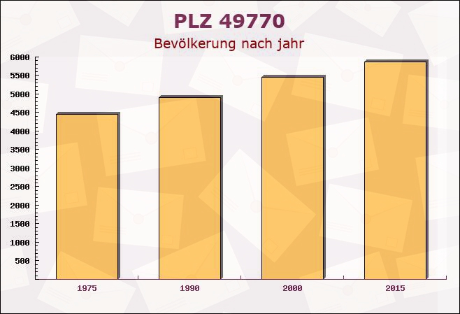 Postleitzahl 49770 Herzlake, Niedersachsen - Bevölkerung